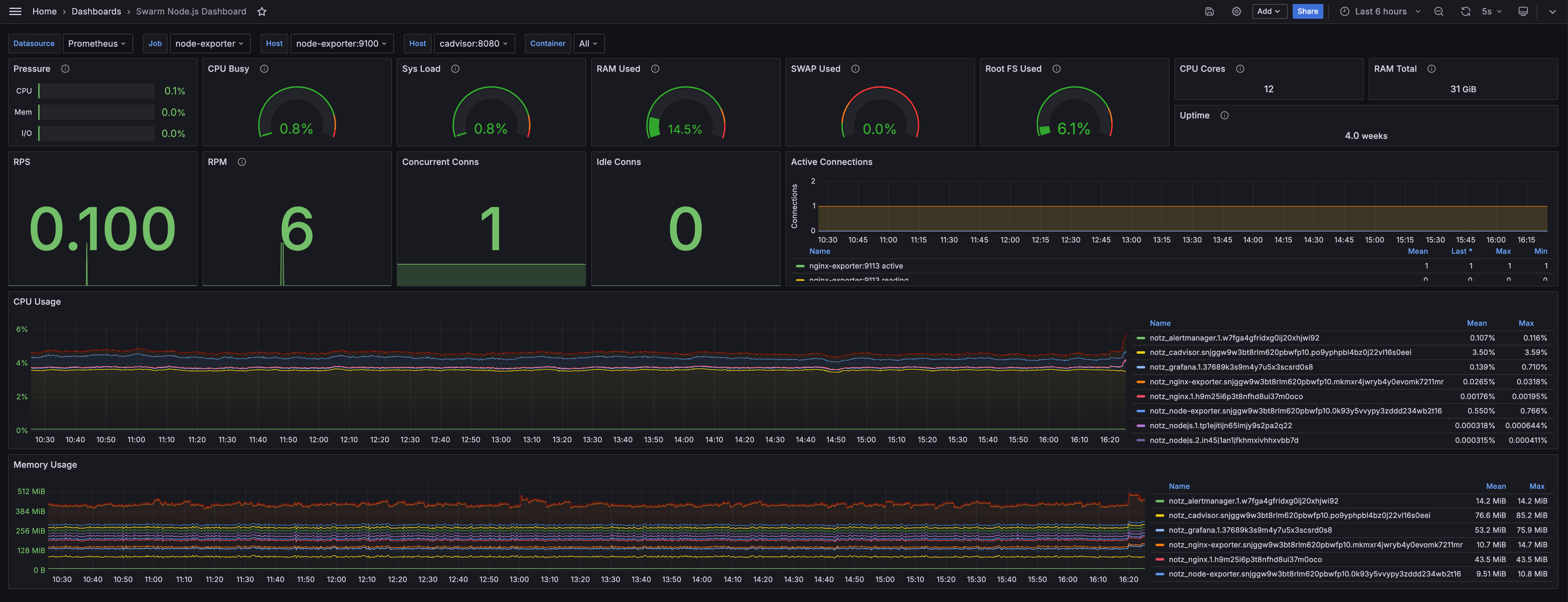 Grafana dashboard