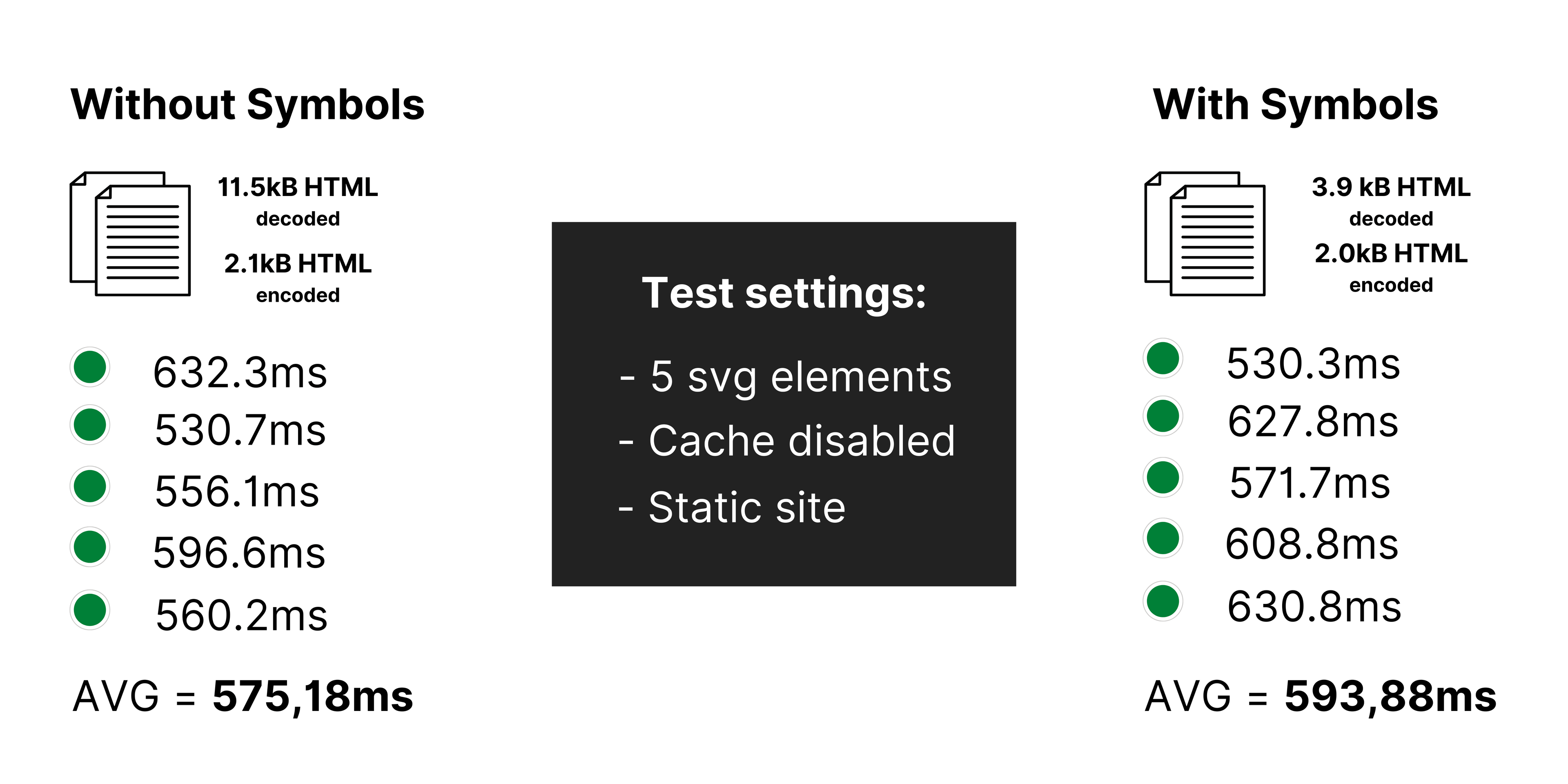 Results of the first test
