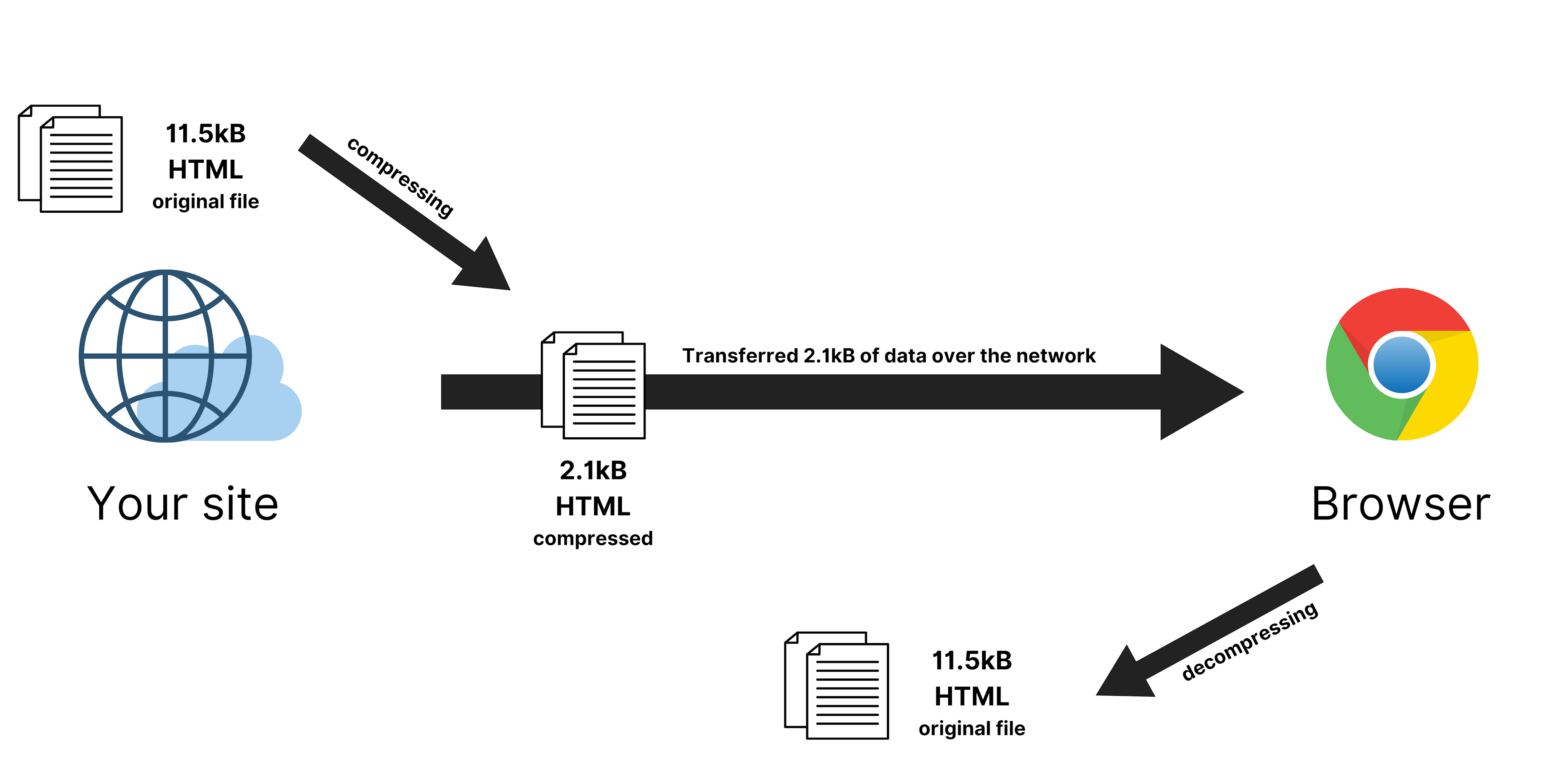 Diagram of file transform through network